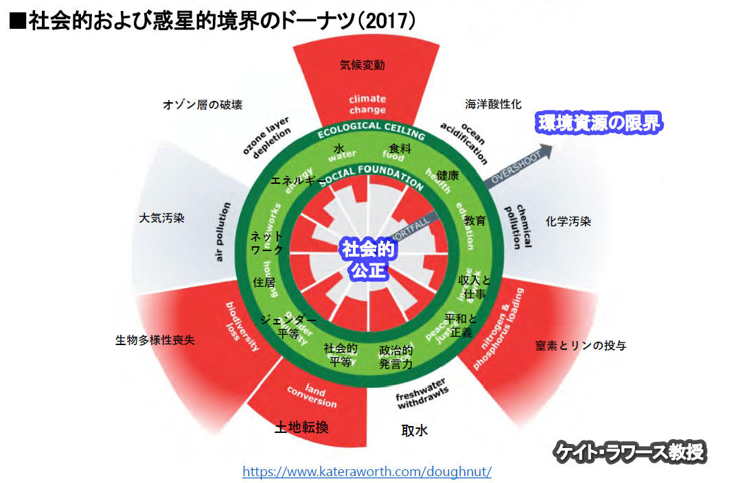 ドーナツ経済図示