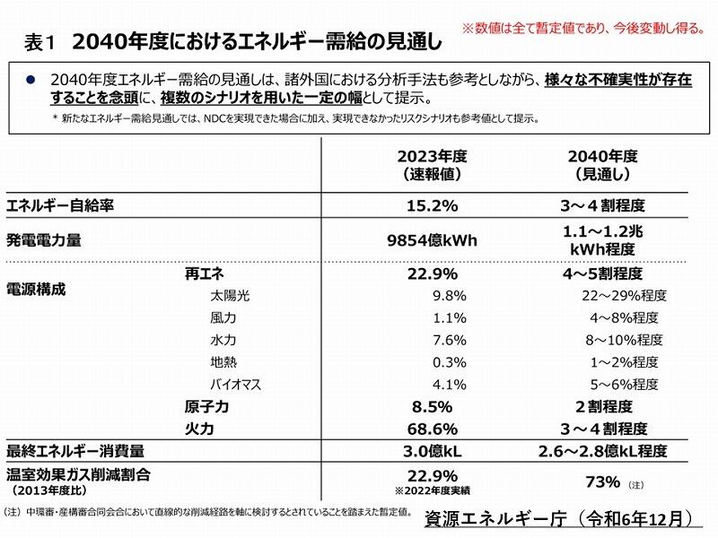 エネルギー需給見通し（エネ庁）.jpg