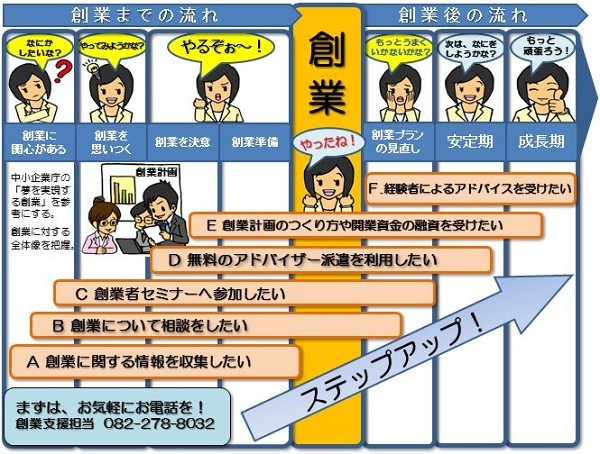 創業までの流れと、創業後の流れ