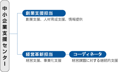 組織図