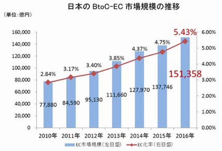 日本のBtoC-EC市場規模の推移