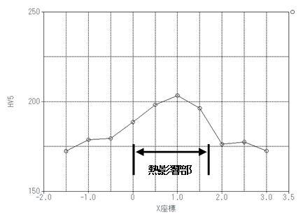 図4 溶接部断面の硬さの分布 図4 溶接部断面の硬さの分布