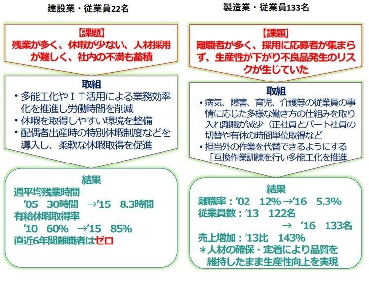 成功企業の取組チャート図　１