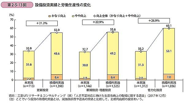 設備投資実績と労働生産性の変化