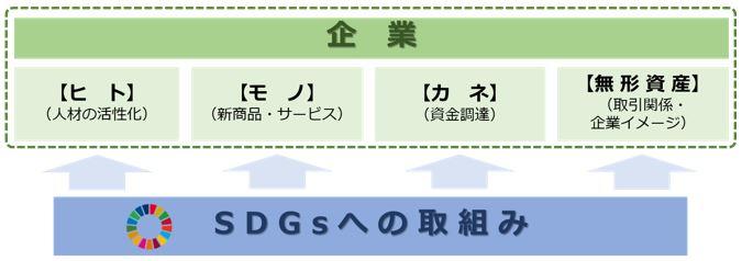 SDGsへの取り組みによる企業活動へのメリット（まとめ）