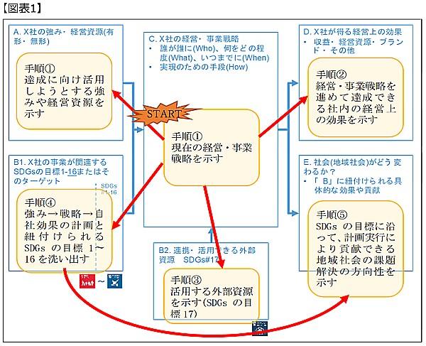 フレームワーク図の使い方　図表１