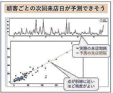 顧客ごとの次回来店日の予測