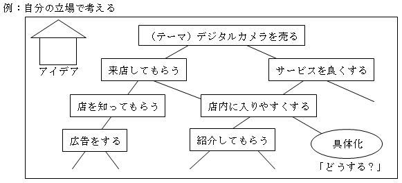 自分の立場で考える