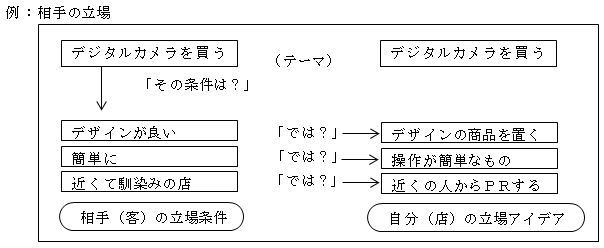 相手の立場で考える