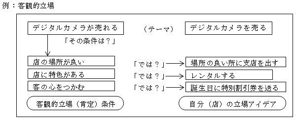 客観的立場で考える