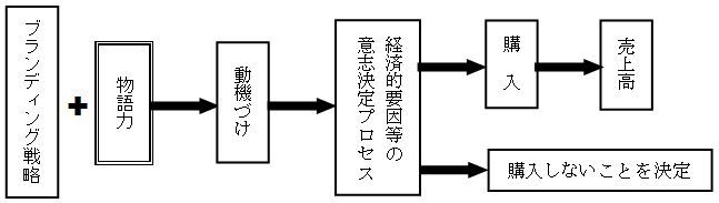 ブランディング戦略における物語の効果