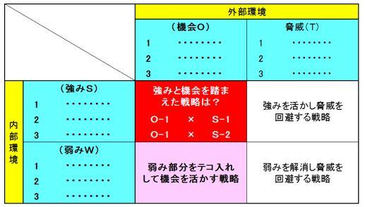 ＳＷＯＴクロス分析