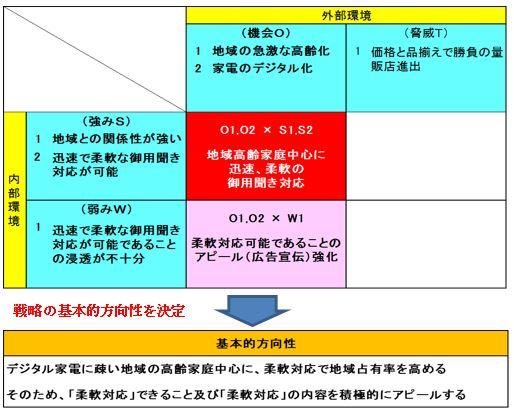 ＳＷＯＴクロス分析（街の個人事業の電器店の例）