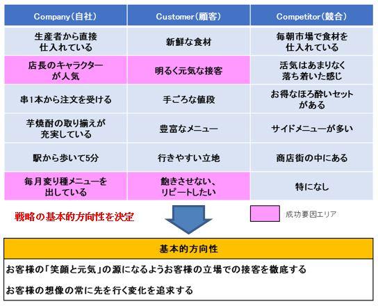 （焼き鳥店の例）