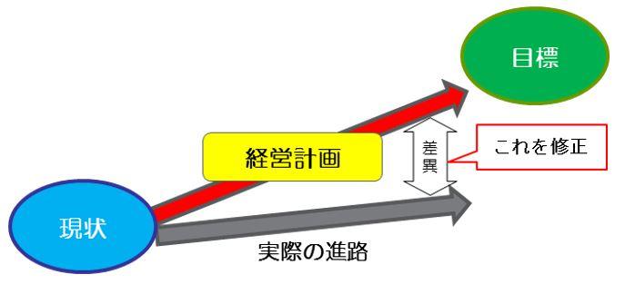 経営計画がある場合