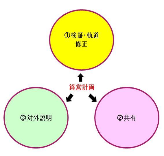 経営者が自ら策定した「計画書」