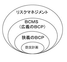 事業継続マネジメントシステムの相関図