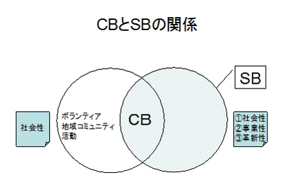 ＣＢとＳＢの関係