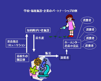 学校・福祉施設・企業のパートナーシップの例