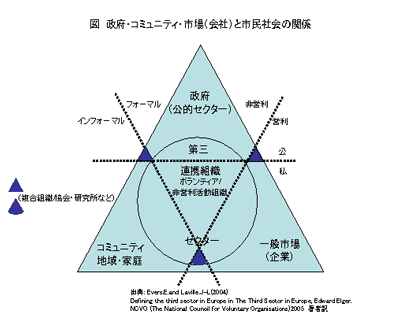 政府・コミュニティ・市場（会社）と市民社会の関係