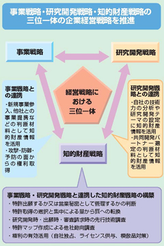 企業における知的財産戦略の位置づけ