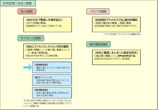 知的財産『活用」戦略