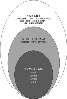 コンプライアンス経営とＣＳＲの推進と統合