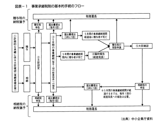 図表１「事業承継税制の基本手続きのフロー」