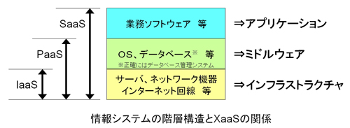 情報システムの階層構造とＸａａＳの関係