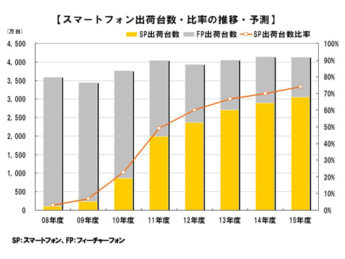 スマートフォン出荷台数・比率の推移・予測