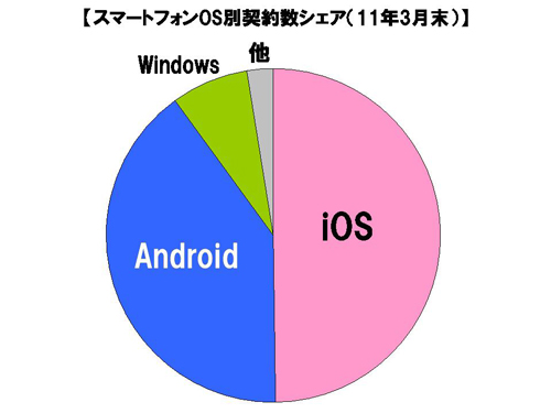 スマートフォンOS別契約数シェア（１１年３月末）