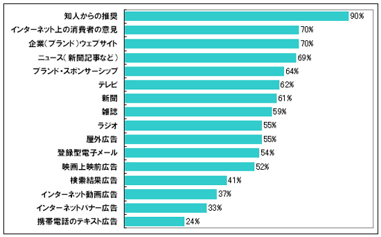 宣伝媒体/情報ソース別の信頼度