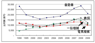 図-2　広島県の主要工業製品 出荷額の推移