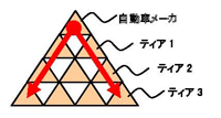 図－２　系列取引の構図