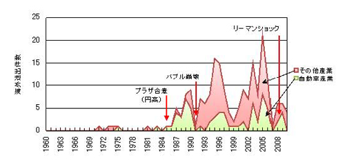 図－３　中国地域の海外進出の経緯