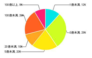 図－４　資本金別構成比