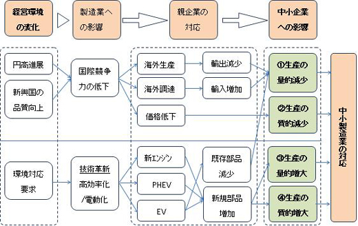 図－１　 中小自動車部品メーカーの現状と課題