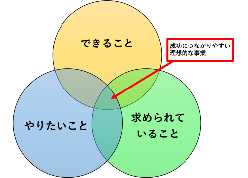 ビジネス成功のための３つの要素.png