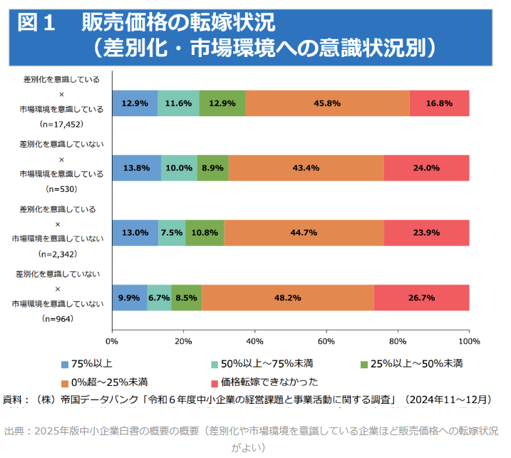2025中小企業白書 販売価格の転嫁状況.png