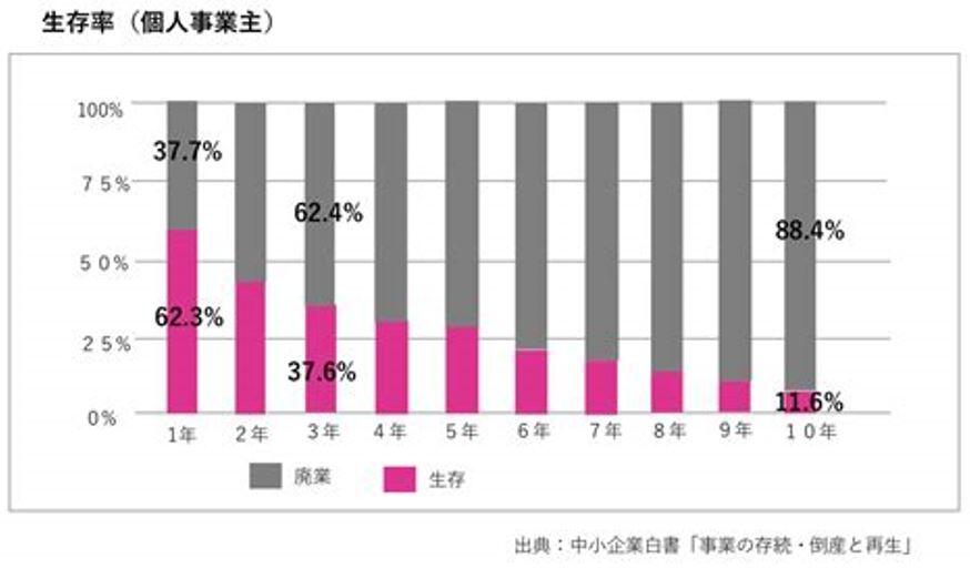 ＊中小企業白書「事業の存続・倒産と再生」より