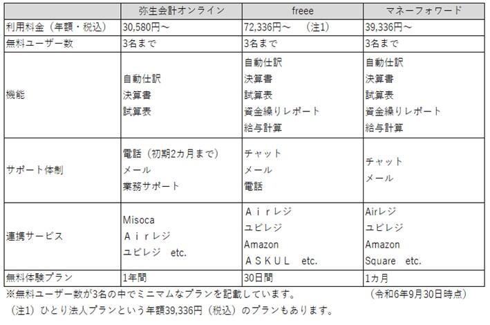 <クラウド会計の各社サービス内容の比較(法人の場合)>