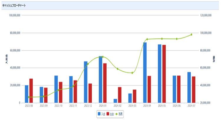 参考:マネーフォワードで作成できるレポートイメージ