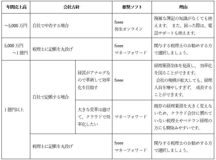＜クラウド会計ソフトの選び方　一覧表＞