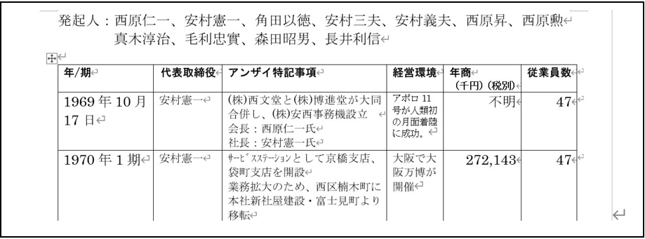 創業から現在までの歴史をまとめた年表