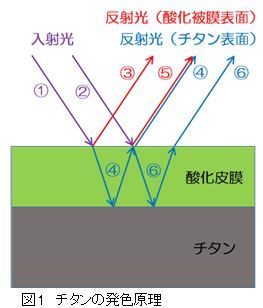 図1　チタンの発色原理