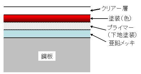 図1　塗装断面の模式図