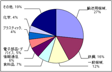 図-1　広島県の工業製造品出荷額の構成比