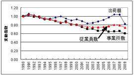 図-3　広島県の工業製造品出荷額の推移