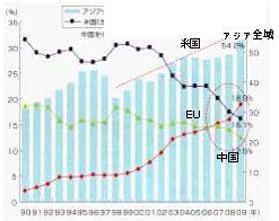 図-5 日本の地域別輸出額シェアの推移