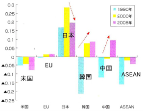 図-6 各国の中間財の輸出特化指数の推移